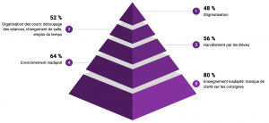 Pyramide violette montrant les 5 principaux obstacles
