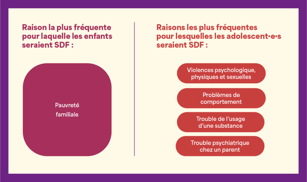 Raisons les plus fréquentes pour lesquelles les enfants et adolescents seraient SDF
