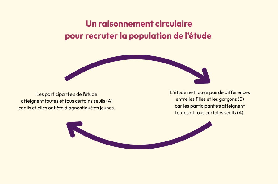 D'un côté, les participants de l'étude atteignent tous certains seuils (A) car ils ont été diagnostiqués jeunes. De l'autre, l'étude ne trouve pas de différences entre les filles et les garçons (B) car les participants atteignent tous certains seuils (A).