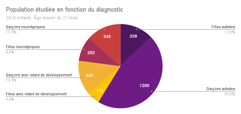 Répartition de la population étudiée en fonction du diagnostic. Sur 2618 enfants (d'âge moyen de 27 mois), on a 1200 garçons autistes (45,8%), 339 filles autistes (12,9%), 349 garçons neurotypiques (13,3%), 252 filles neurotypiques (9,6%), 349 garçons avec un retard de développement (13,3%) et 129 filles avec un retard de développement (4,9%).