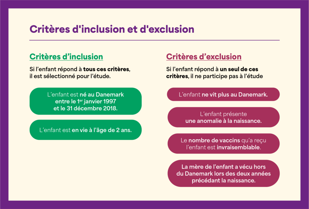 Critères d’inclusion : si l’enfant répond à tous ces critères, il est sélectionné pour l’étude. - L’enfant est né au Danemark entre le 1er janvier 1997 et le 31 décembre 2018. - L’enfant est en vie à l’âge de 2 ans. Critères d’exclusion : si l’enfant répond à un seul de ces critères, il ne participe pas à l’étude - L’enfant ne vit plus au Danemark. - L’enfant présente une anomalie à la naissance. - Le nombre de vaccins qu’a reçu l’enfant est invraisemblable. - La mère de l’enfant a vécu hors du Danemark lors des deux années précédant la naissance.
