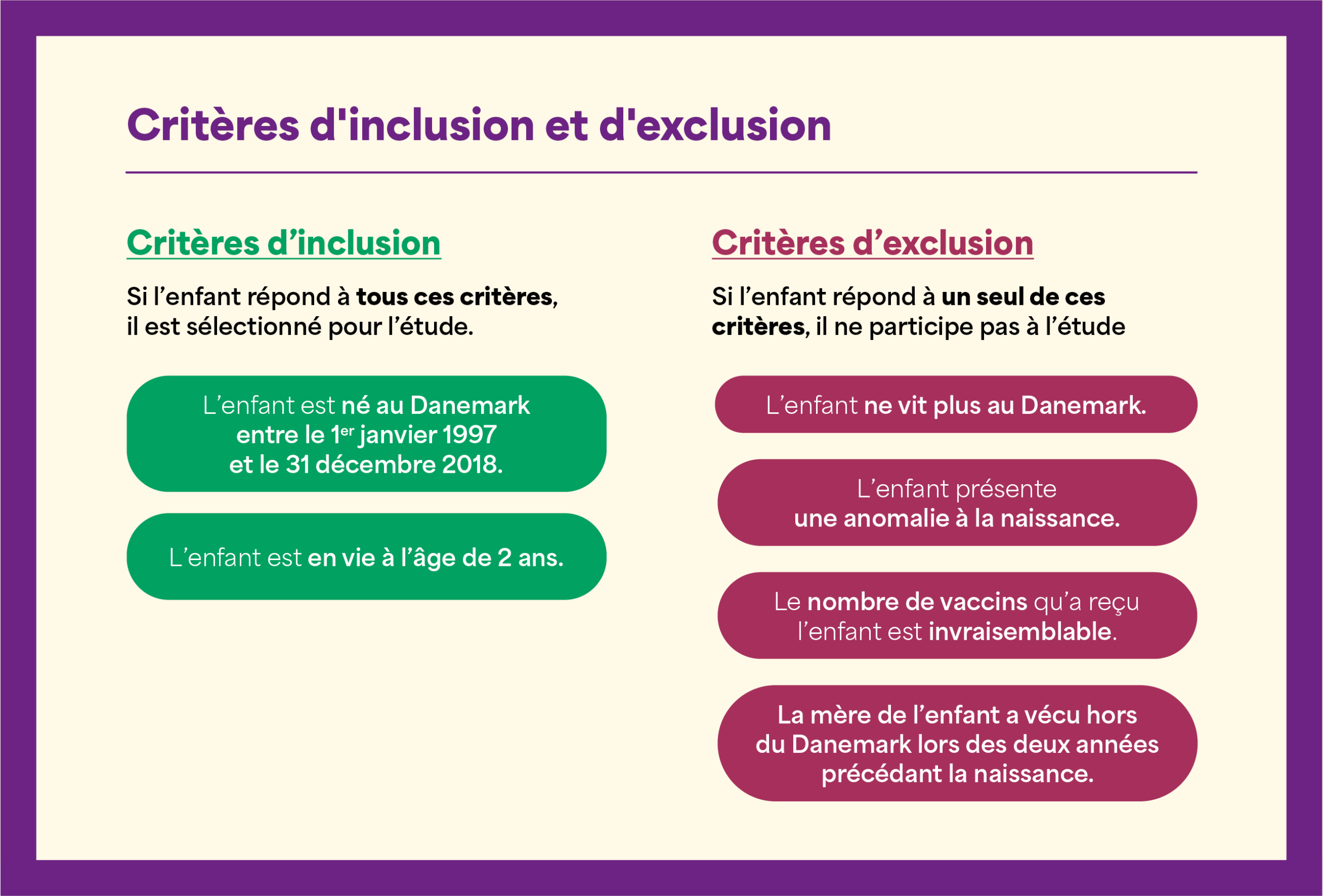 Critères d’inclusion : si l’enfant répond à tous ces critères, il est sélectionné pour l’étude. - L’enfant est né au Danemark entre le 1er janvier 1997 et le 31 décembre 2018. - L’enfant est en vie à l’âge de 2 ans. Critères d’exclusion : si l’enfant répond à un seul de ces critères, il ne participe pas à l’étude - L’enfant ne vit plus au Danemark. - L’enfant présente une anomalie à la naissance. - Le nombre de vaccins qu’a reçu l’enfant est invraisemblable. - La mère de l’enfant a vécu hors du Danemark lors des deux années précédant la naissance.